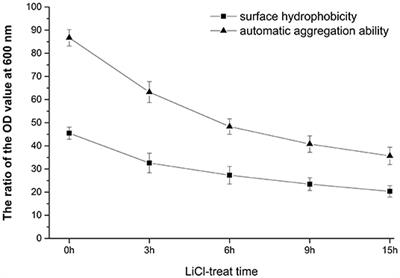 Adhesion and Colonization of the Probiotic Lactobacillus plantarum HC-2 in the Intestine of Litopenaeus Vannamei Are Associated With Bacterial Surface Proteins